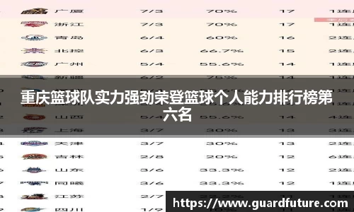 重庆篮球队实力强劲荣登篮球个人能力排行榜第六名